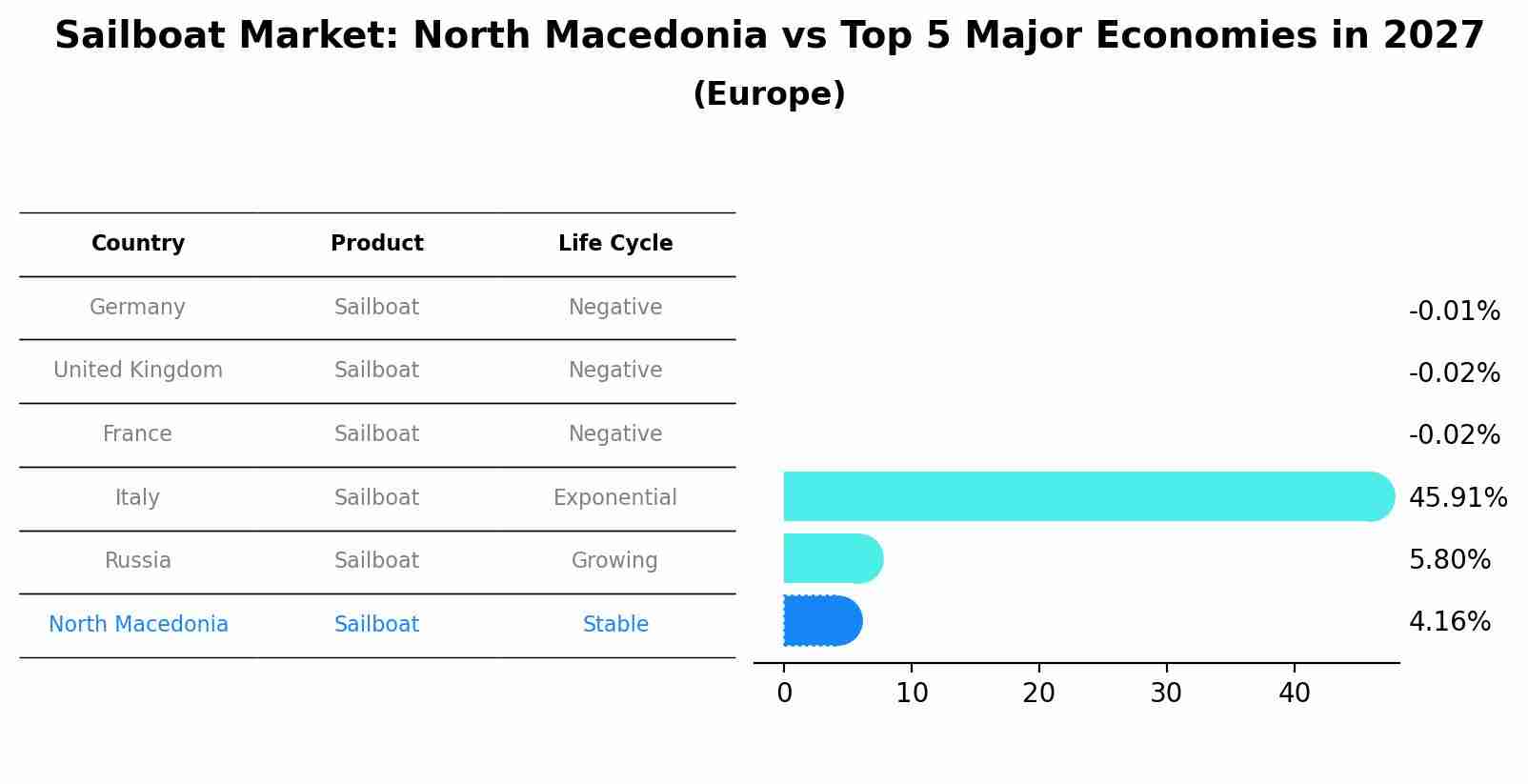Sailboat Market: North Macedonia vs Top 5 Major Economies in 2027 (Europe)